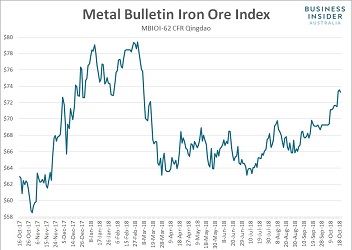 iron ore price today per ton