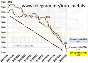 Sponge Iron Price Chart