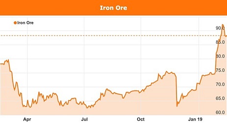 latest price of iron ore