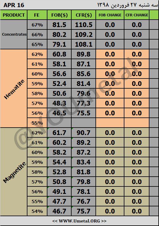Iron Ore Index Chart