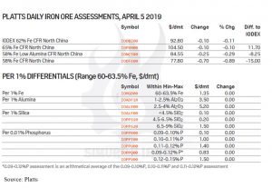 Iron ore prices 2019