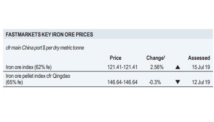 metal bulletin iron ore – current price